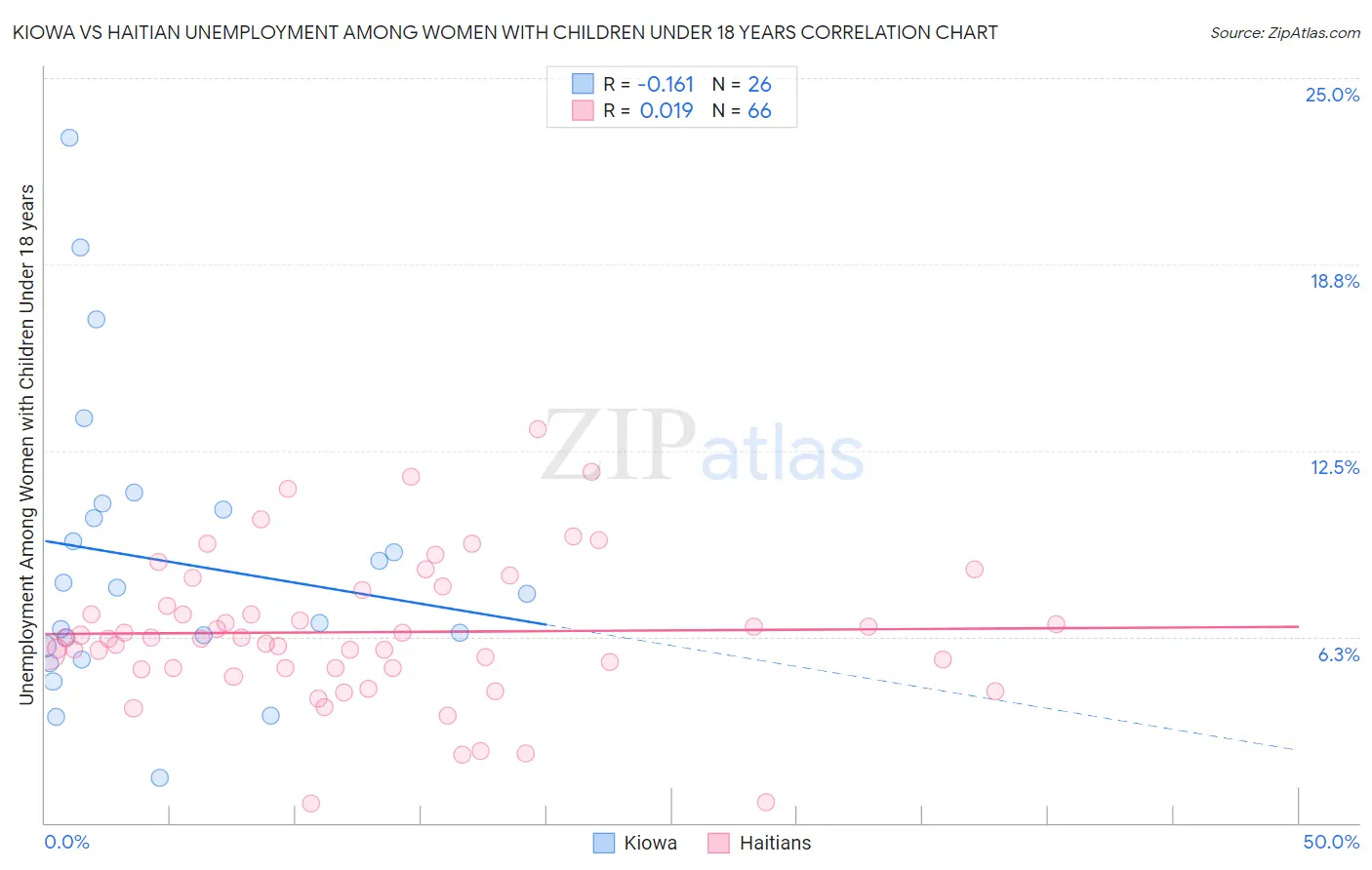 Kiowa vs Haitian Unemployment Among Women with Children Under 18 years
