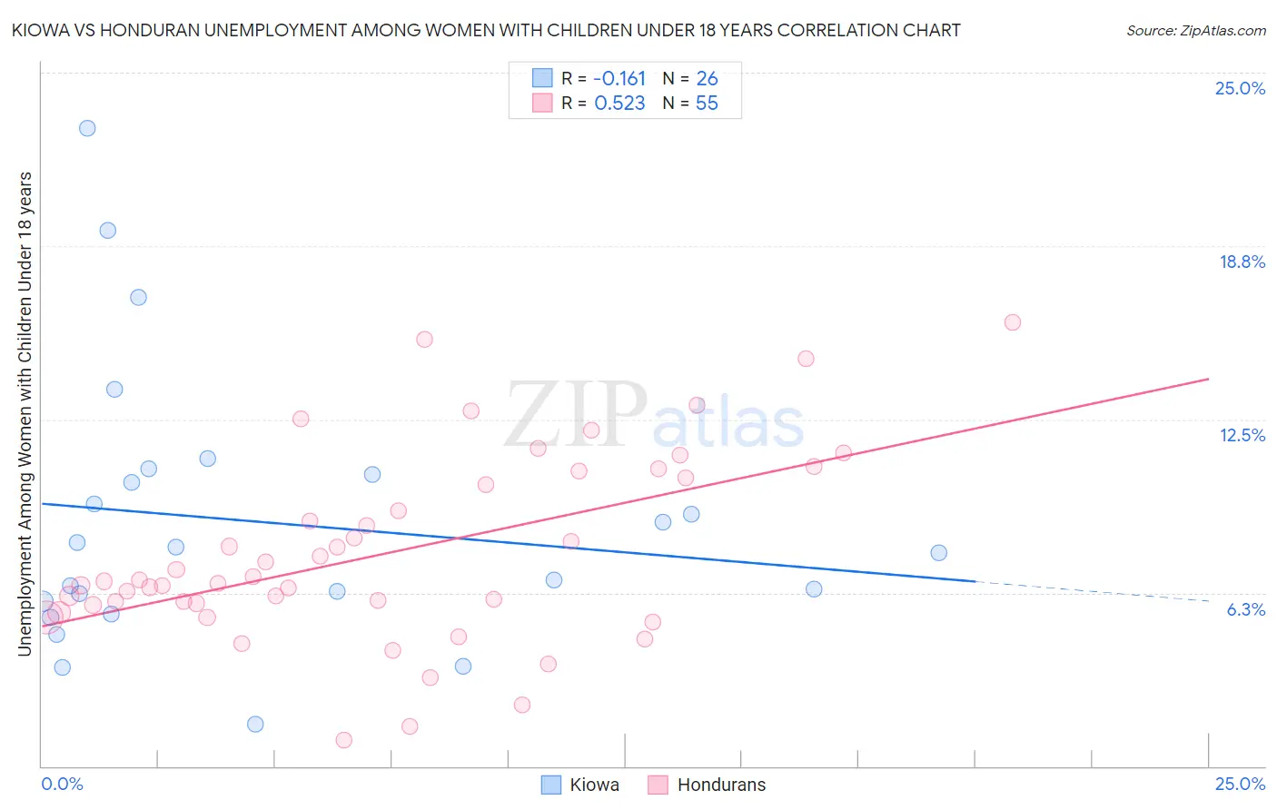 Kiowa vs Honduran Unemployment Among Women with Children Under 18 years