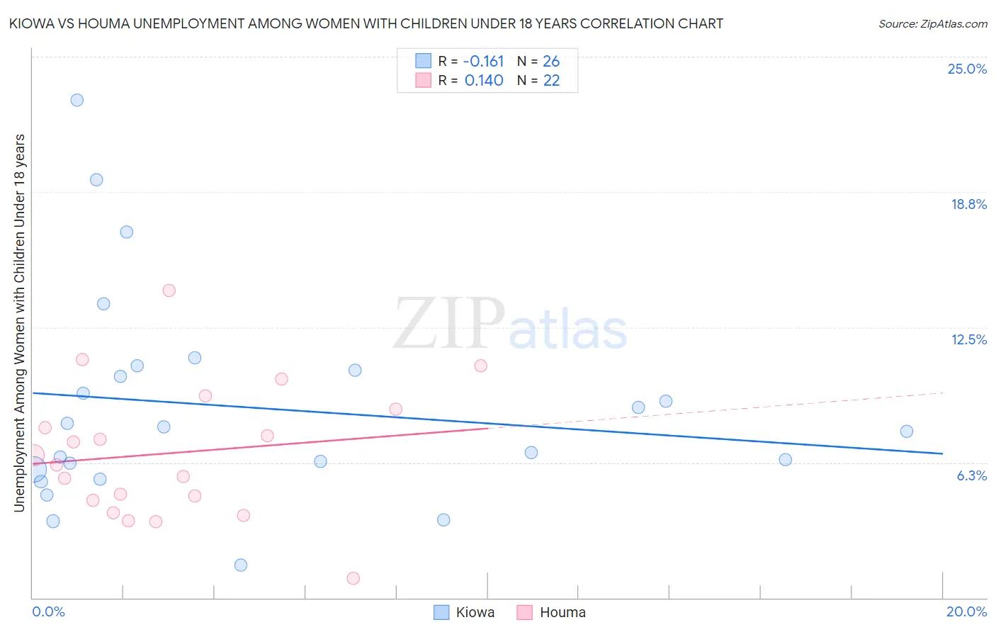 Kiowa vs Houma Unemployment Among Women with Children Under 18 years