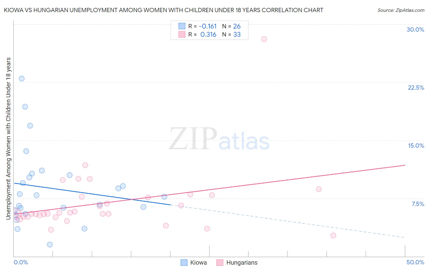 Kiowa vs Hungarian Unemployment Among Women with Children Under 18 years