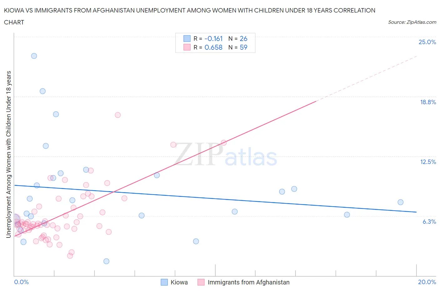 Kiowa vs Immigrants from Afghanistan Unemployment Among Women with Children Under 18 years
