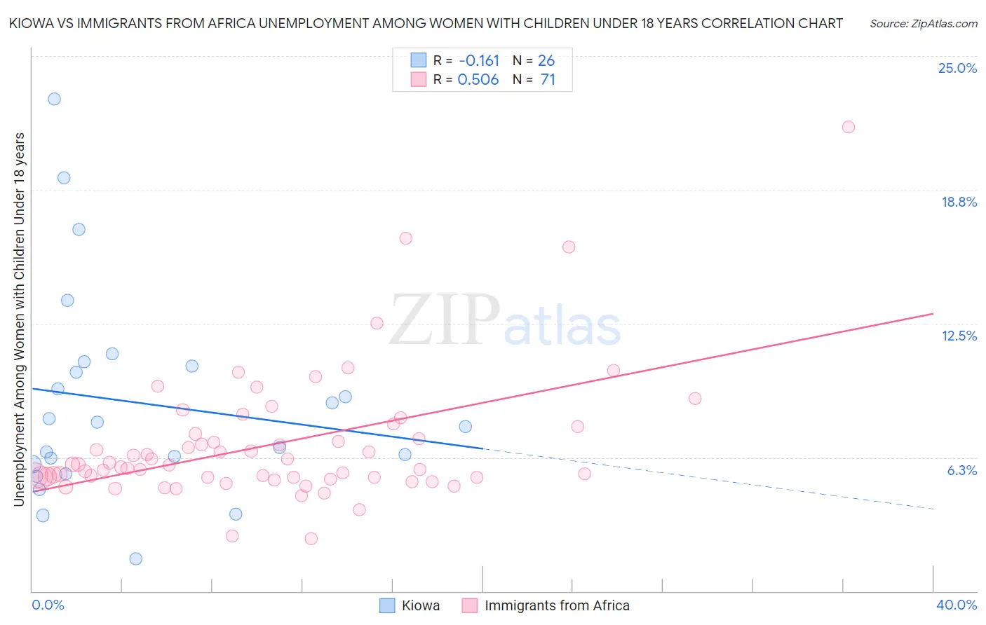Kiowa vs Immigrants from Africa Unemployment Among Women with Children Under 18 years