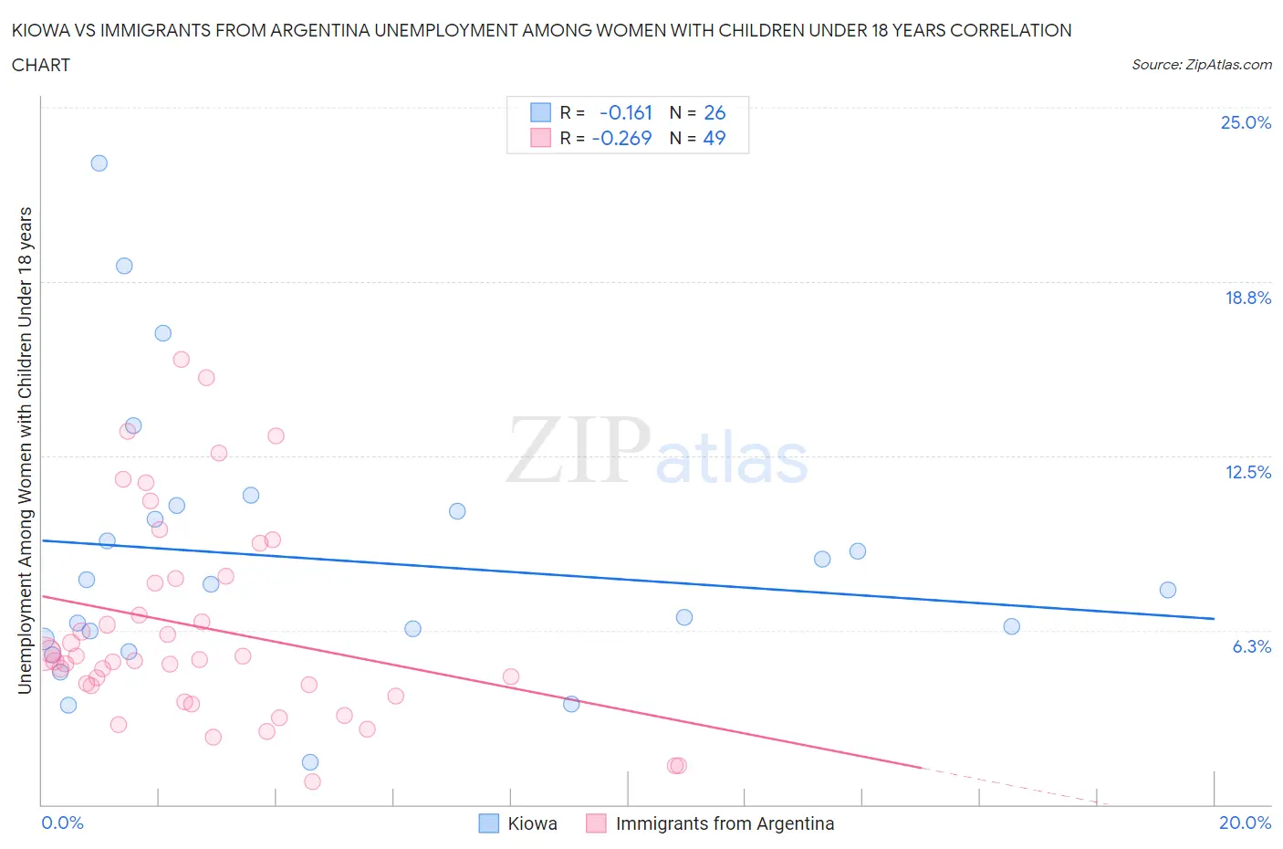 Kiowa vs Immigrants from Argentina Unemployment Among Women with Children Under 18 years