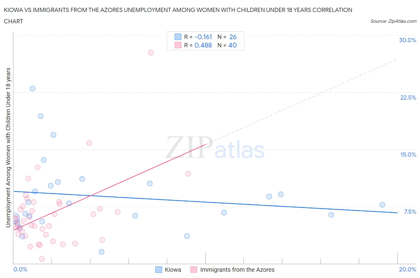 Kiowa vs Immigrants from the Azores Unemployment Among Women with Children Under 18 years
