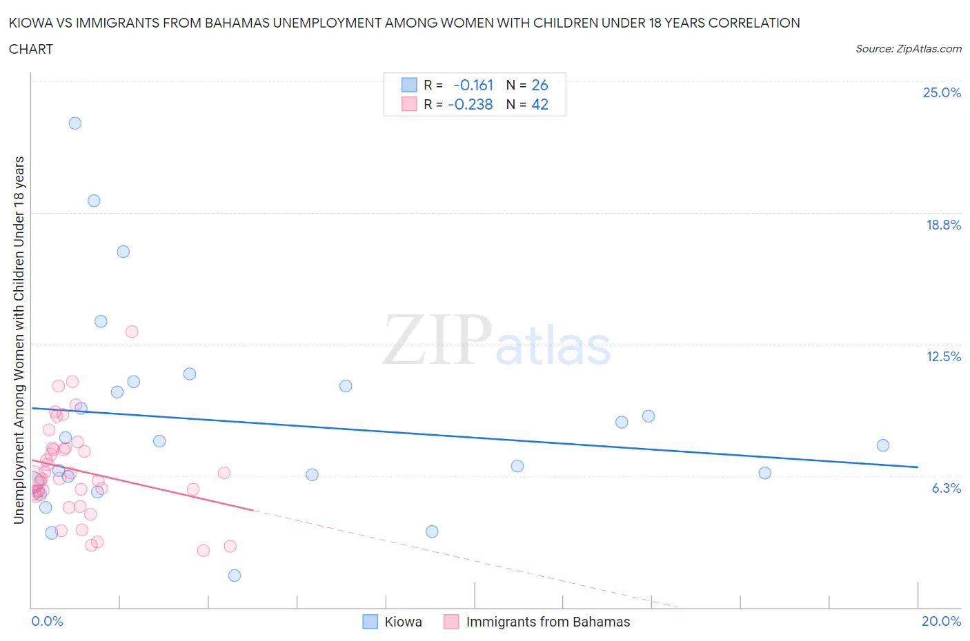 Kiowa vs Immigrants from Bahamas Unemployment Among Women with Children Under 18 years
