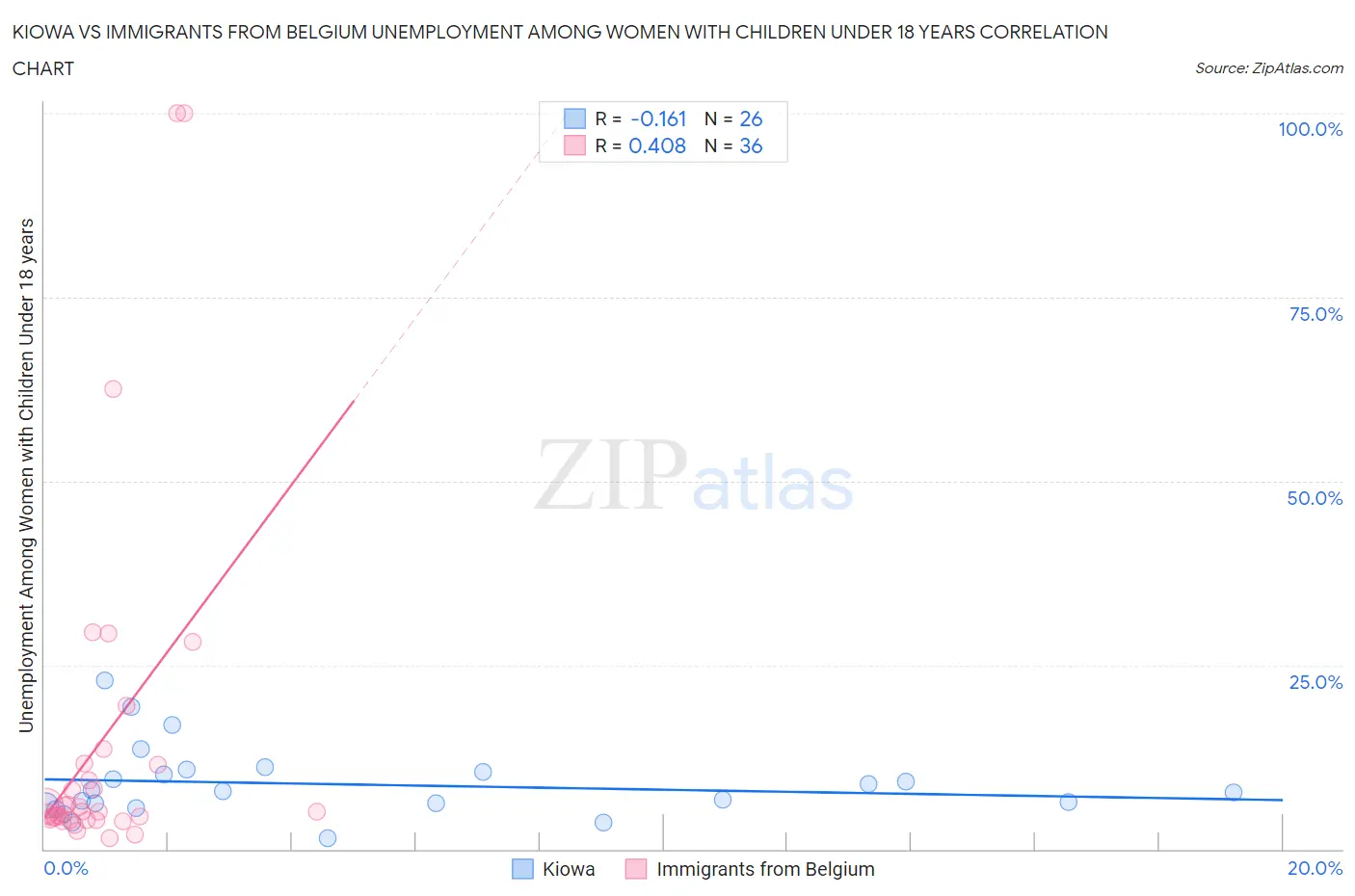 Kiowa vs Immigrants from Belgium Unemployment Among Women with Children Under 18 years