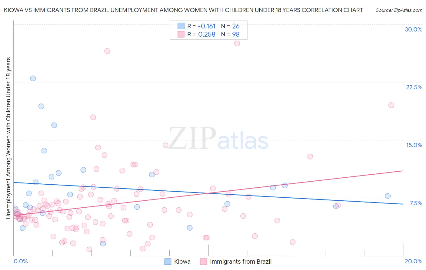 Kiowa vs Immigrants from Brazil Unemployment Among Women with Children Under 18 years