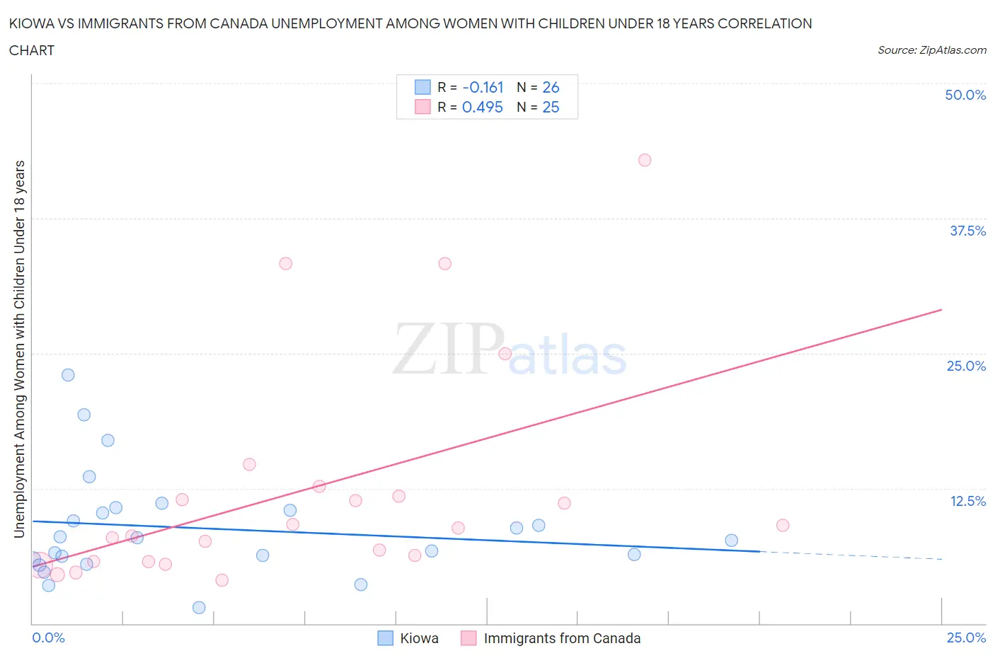 Kiowa vs Immigrants from Canada Unemployment Among Women with Children Under 18 years