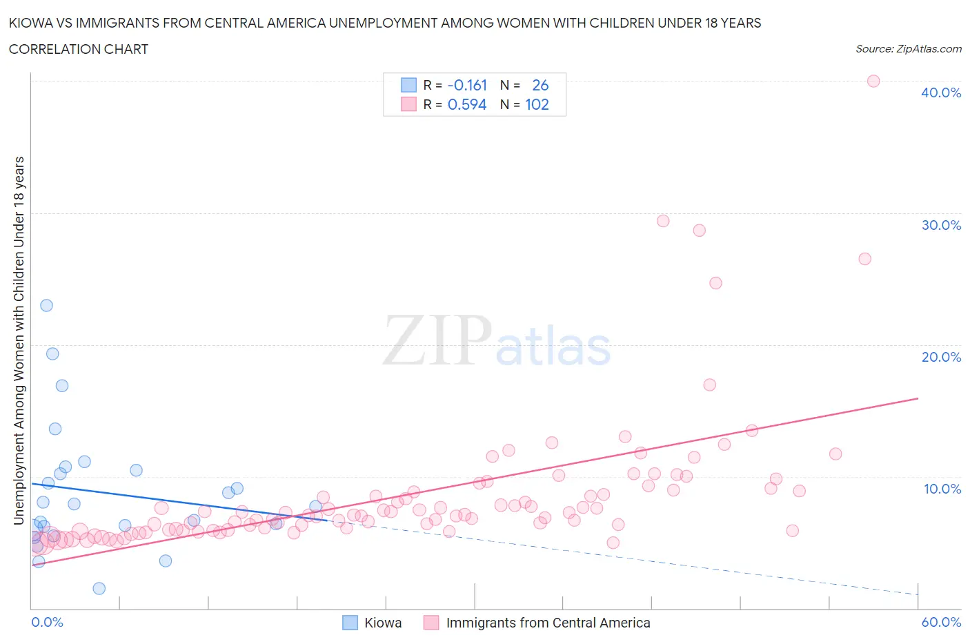 Kiowa vs Immigrants from Central America Unemployment Among Women with Children Under 18 years