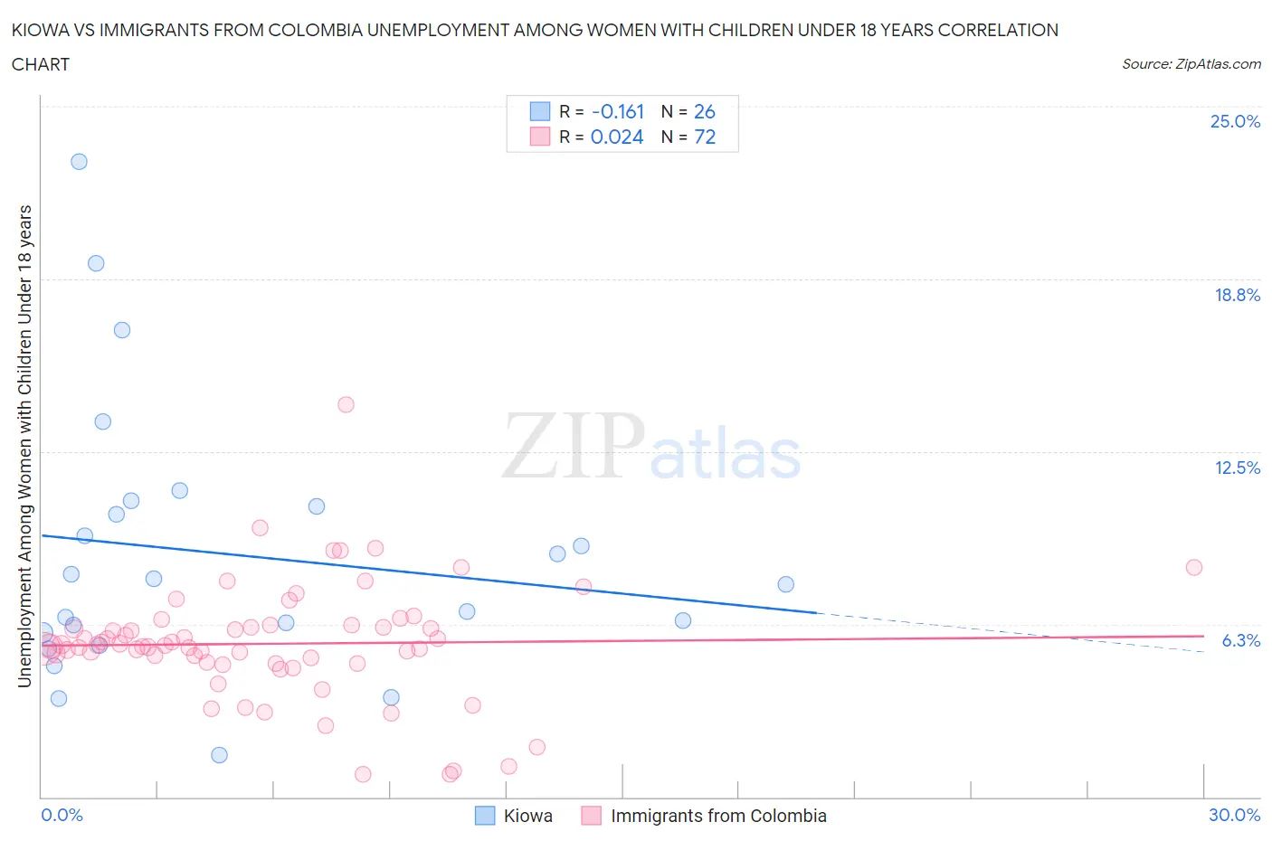 Kiowa vs Immigrants from Colombia Unemployment Among Women with Children Under 18 years
