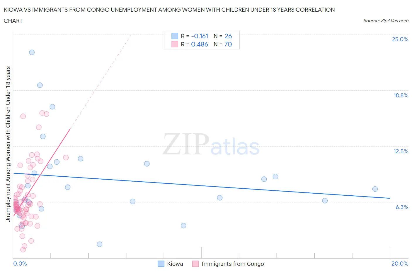 Kiowa vs Immigrants from Congo Unemployment Among Women with Children Under 18 years