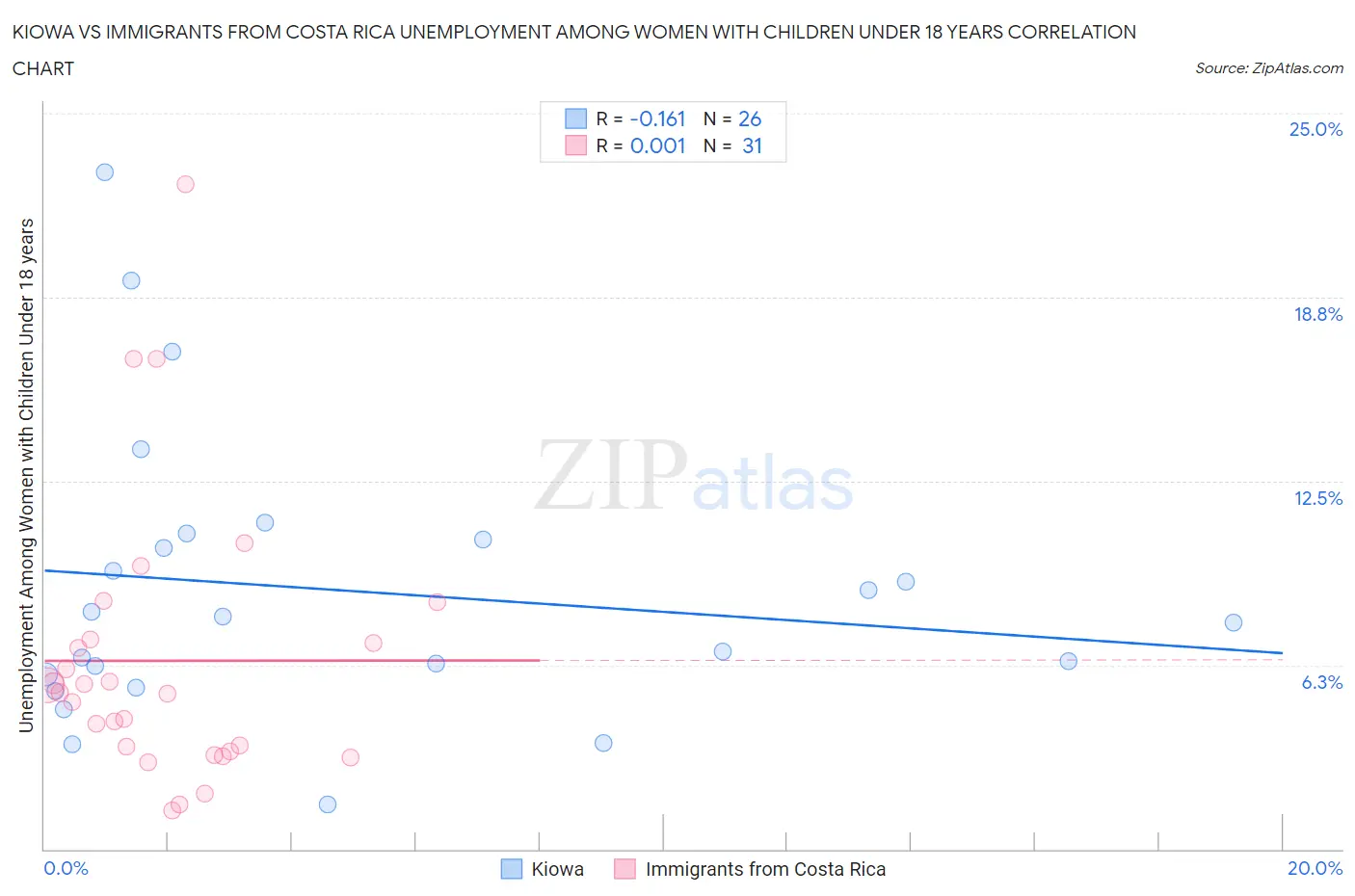 Kiowa vs Immigrants from Costa Rica Unemployment Among Women with Children Under 18 years