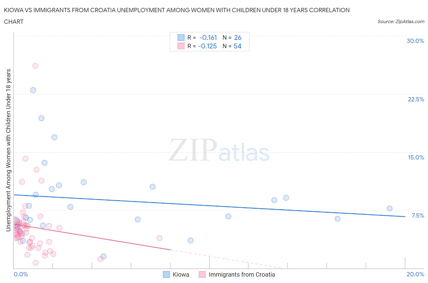 Kiowa vs Immigrants from Croatia Unemployment Among Women with Children Under 18 years