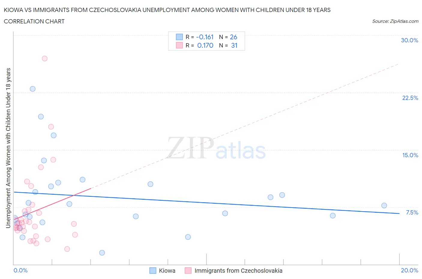 Kiowa vs Immigrants from Czechoslovakia Unemployment Among Women with Children Under 18 years
