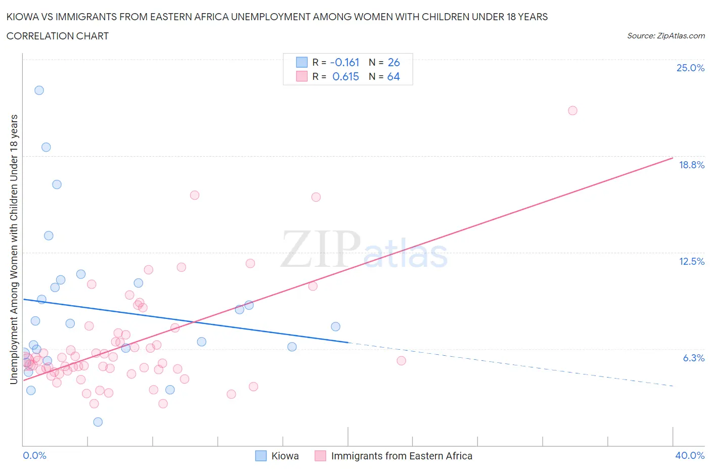 Kiowa vs Immigrants from Eastern Africa Unemployment Among Women with Children Under 18 years