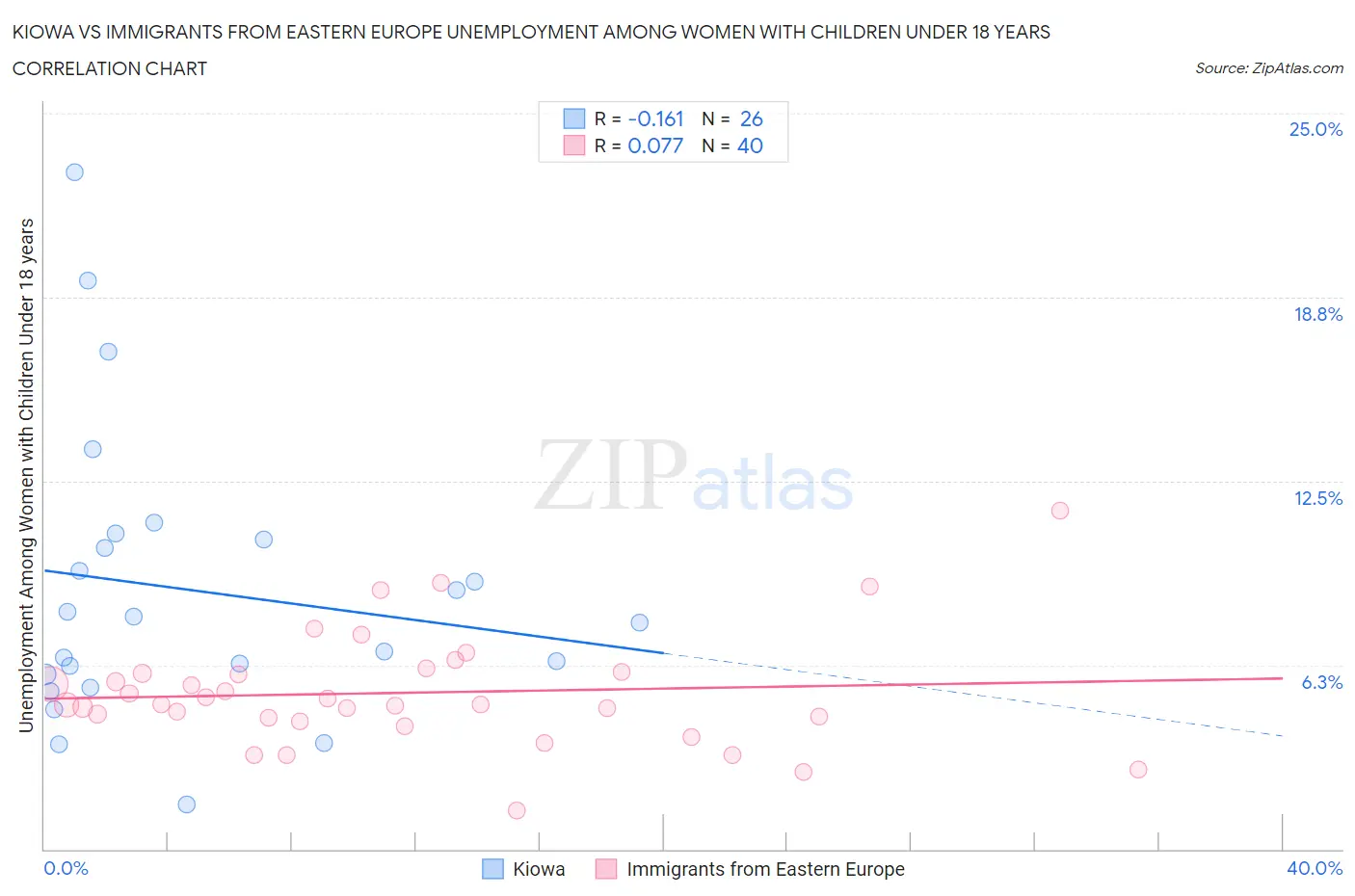 Kiowa vs Immigrants from Eastern Europe Unemployment Among Women with Children Under 18 years