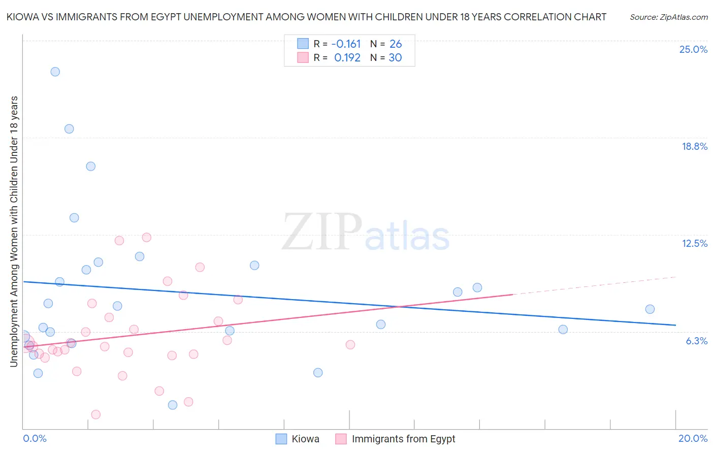 Kiowa vs Immigrants from Egypt Unemployment Among Women with Children Under 18 years