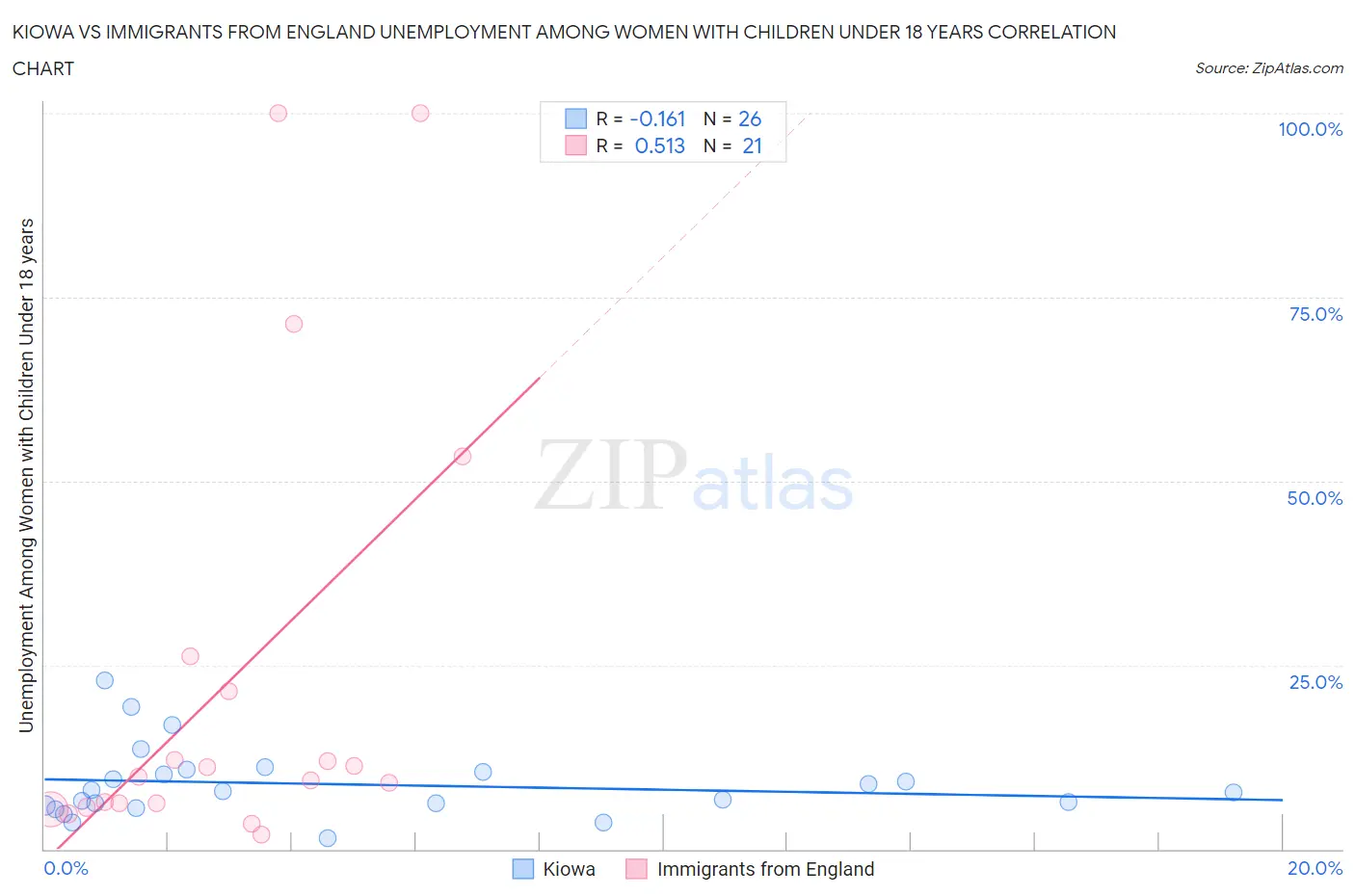 Kiowa vs Immigrants from England Unemployment Among Women with Children Under 18 years