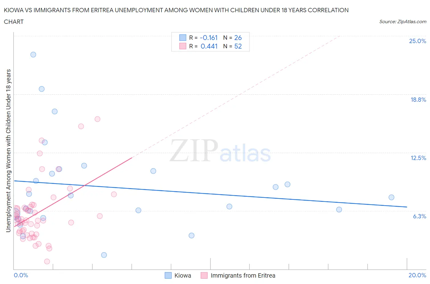Kiowa vs Immigrants from Eritrea Unemployment Among Women with Children Under 18 years