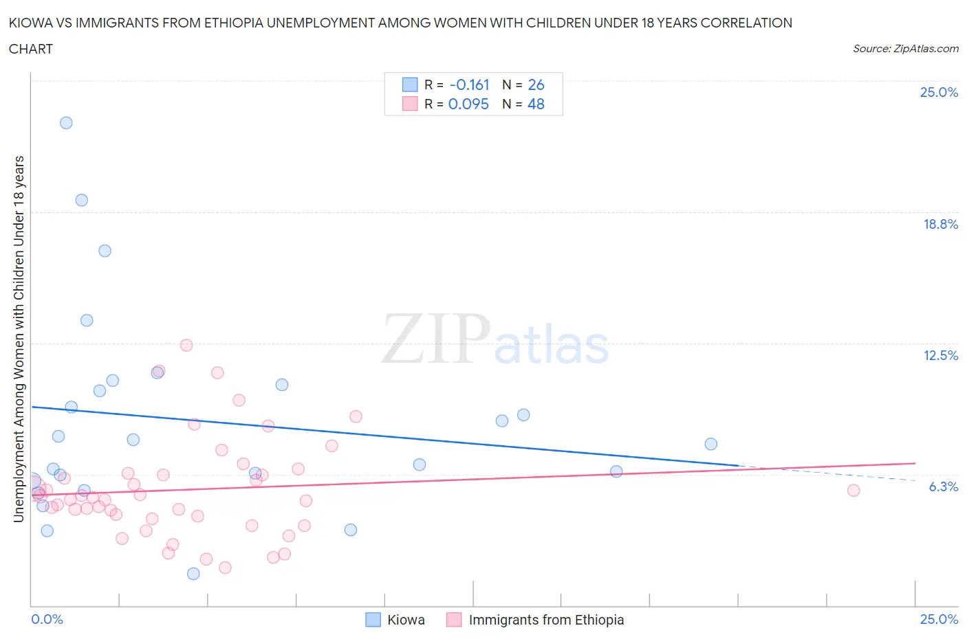 Kiowa vs Immigrants from Ethiopia Unemployment Among Women with Children Under 18 years