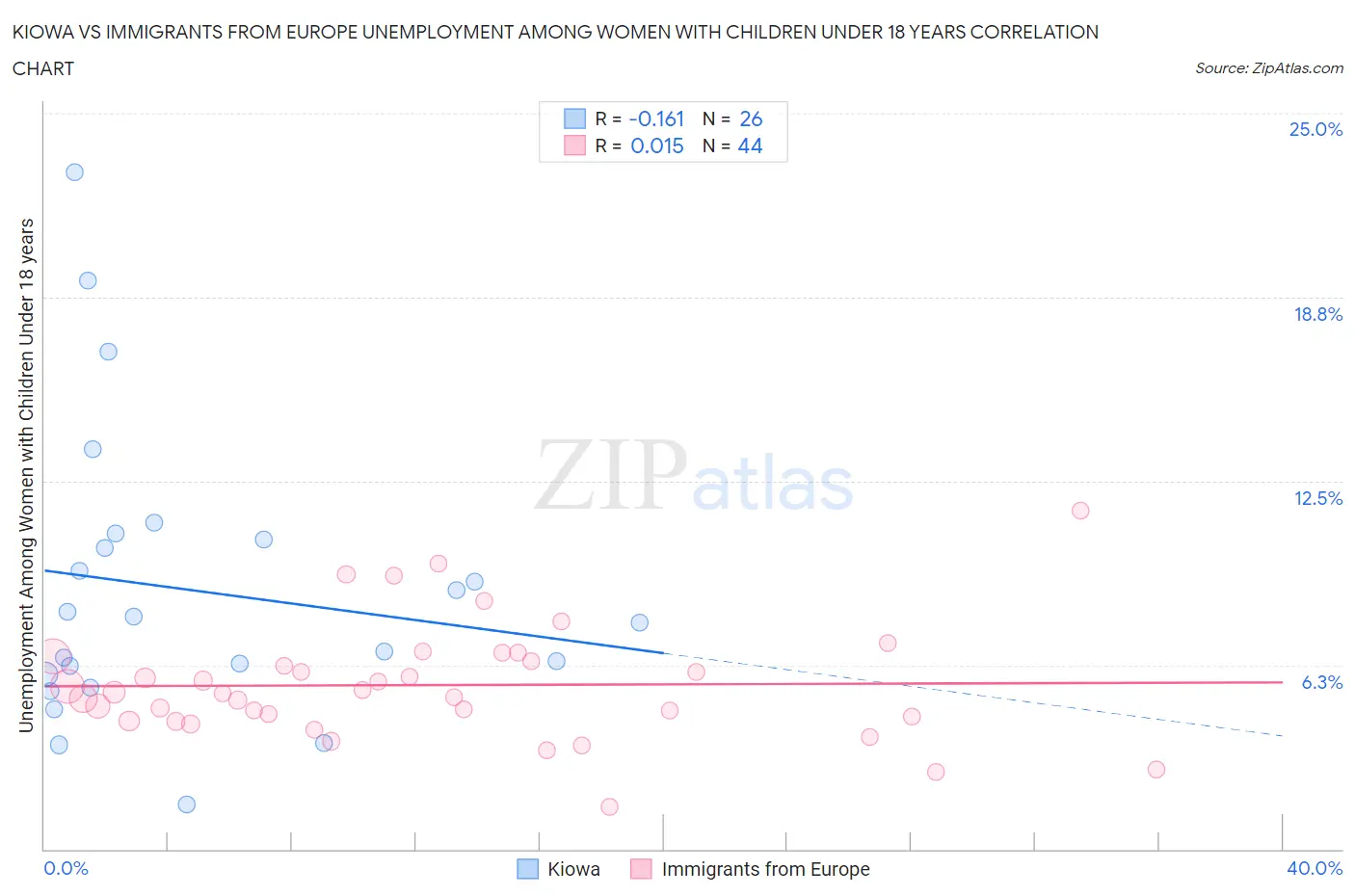 Kiowa vs Immigrants from Europe Unemployment Among Women with Children Under 18 years