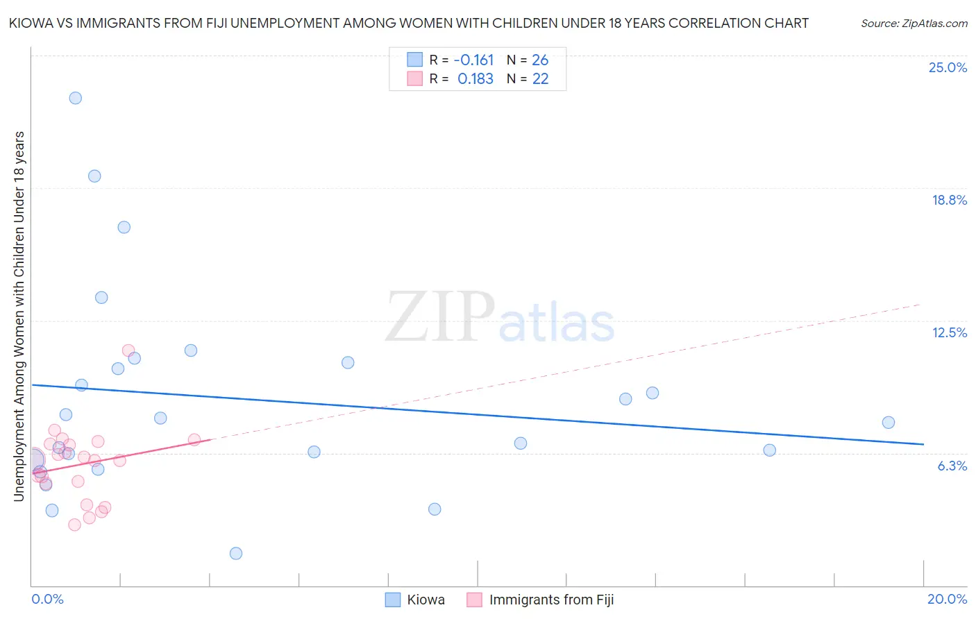 Kiowa vs Immigrants from Fiji Unemployment Among Women with Children Under 18 years