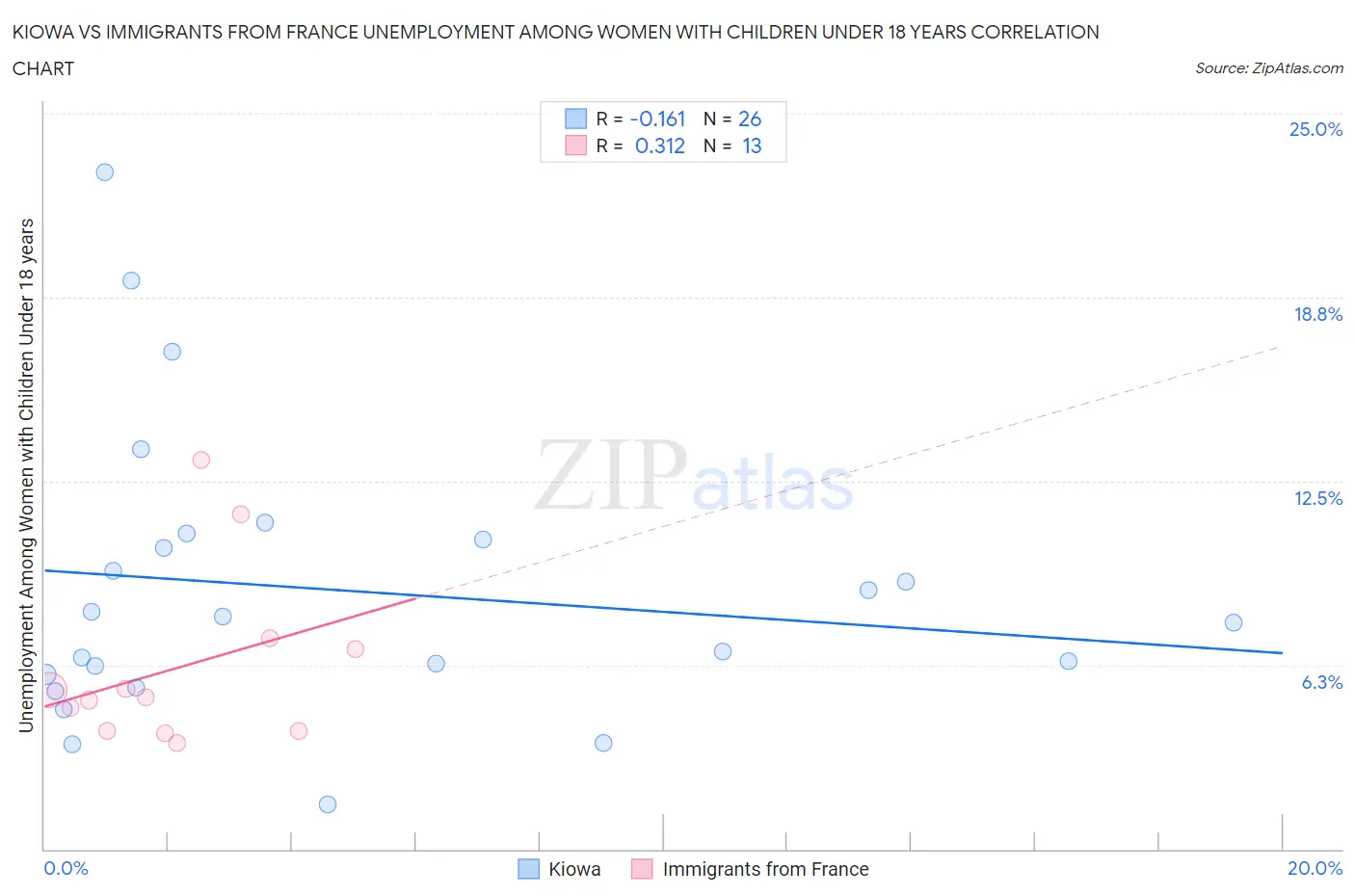 Kiowa vs Immigrants from France Unemployment Among Women with Children Under 18 years