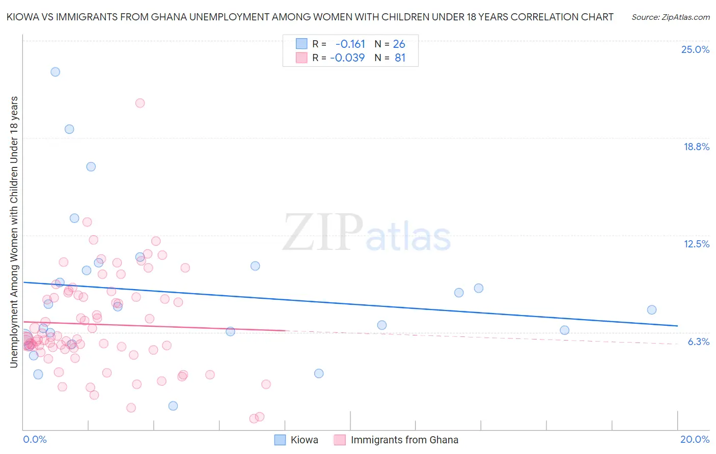 Kiowa vs Immigrants from Ghana Unemployment Among Women with Children Under 18 years