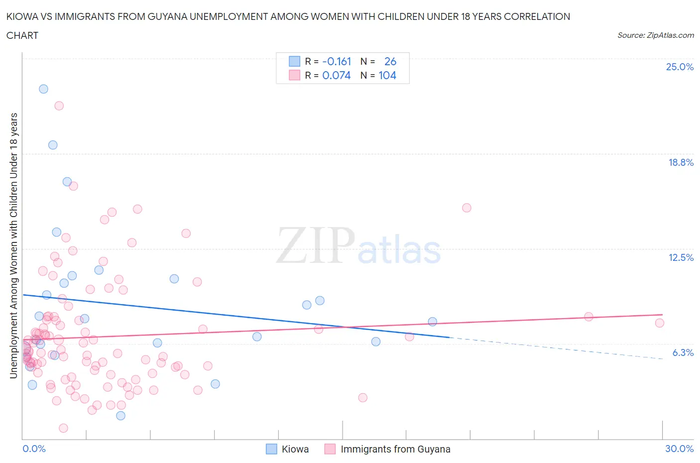 Kiowa vs Immigrants from Guyana Unemployment Among Women with Children Under 18 years