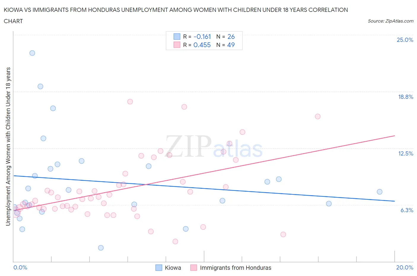 Kiowa vs Immigrants from Honduras Unemployment Among Women with Children Under 18 years