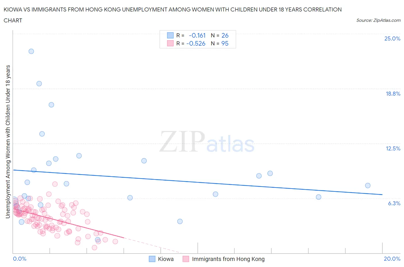 Kiowa vs Immigrants from Hong Kong Unemployment Among Women with Children Under 18 years