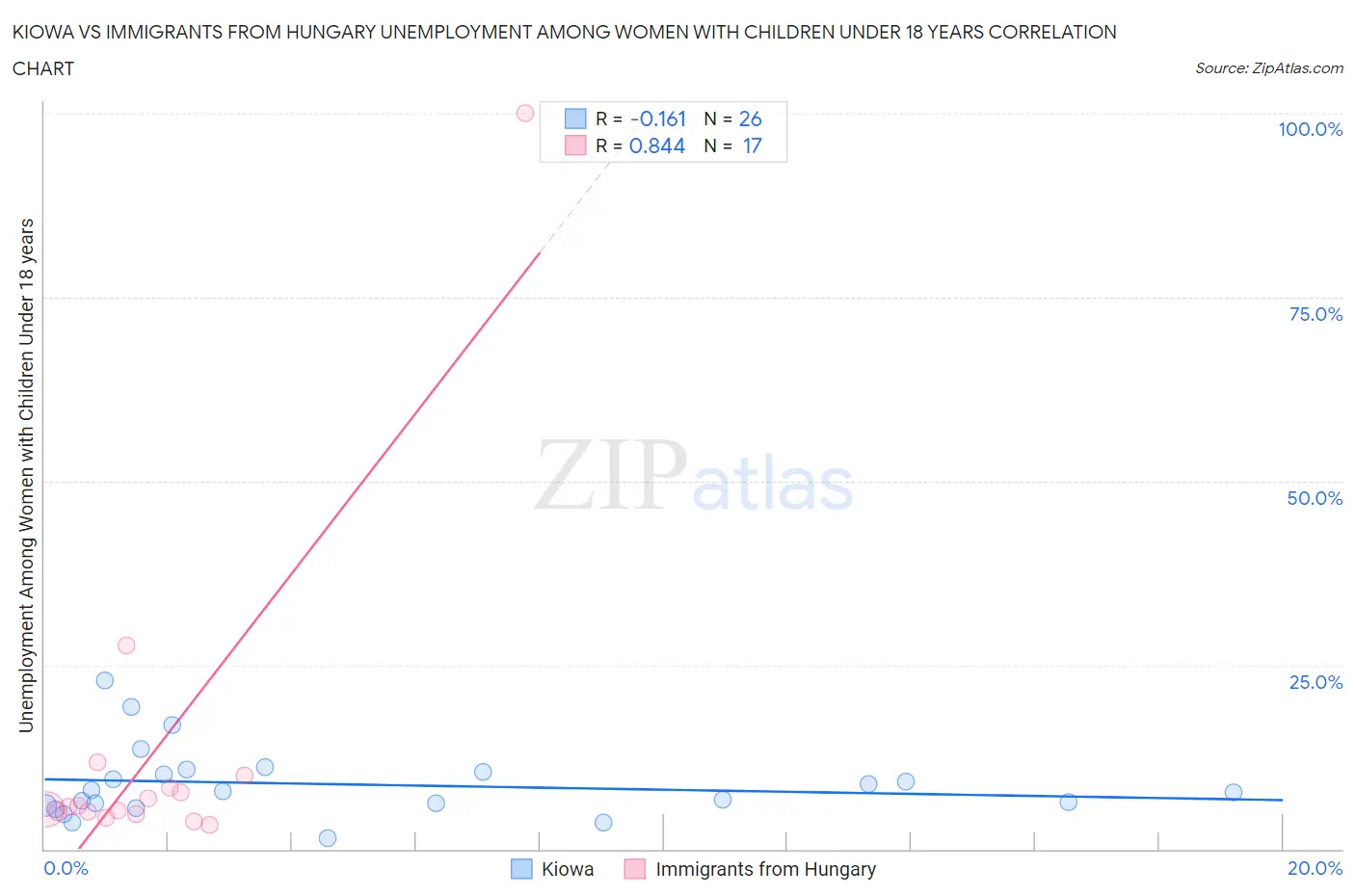 Kiowa vs Immigrants from Hungary Unemployment Among Women with Children Under 18 years