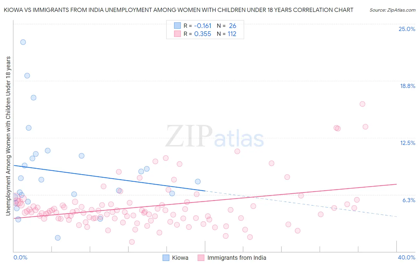 Kiowa vs Immigrants from India Unemployment Among Women with Children Under 18 years
