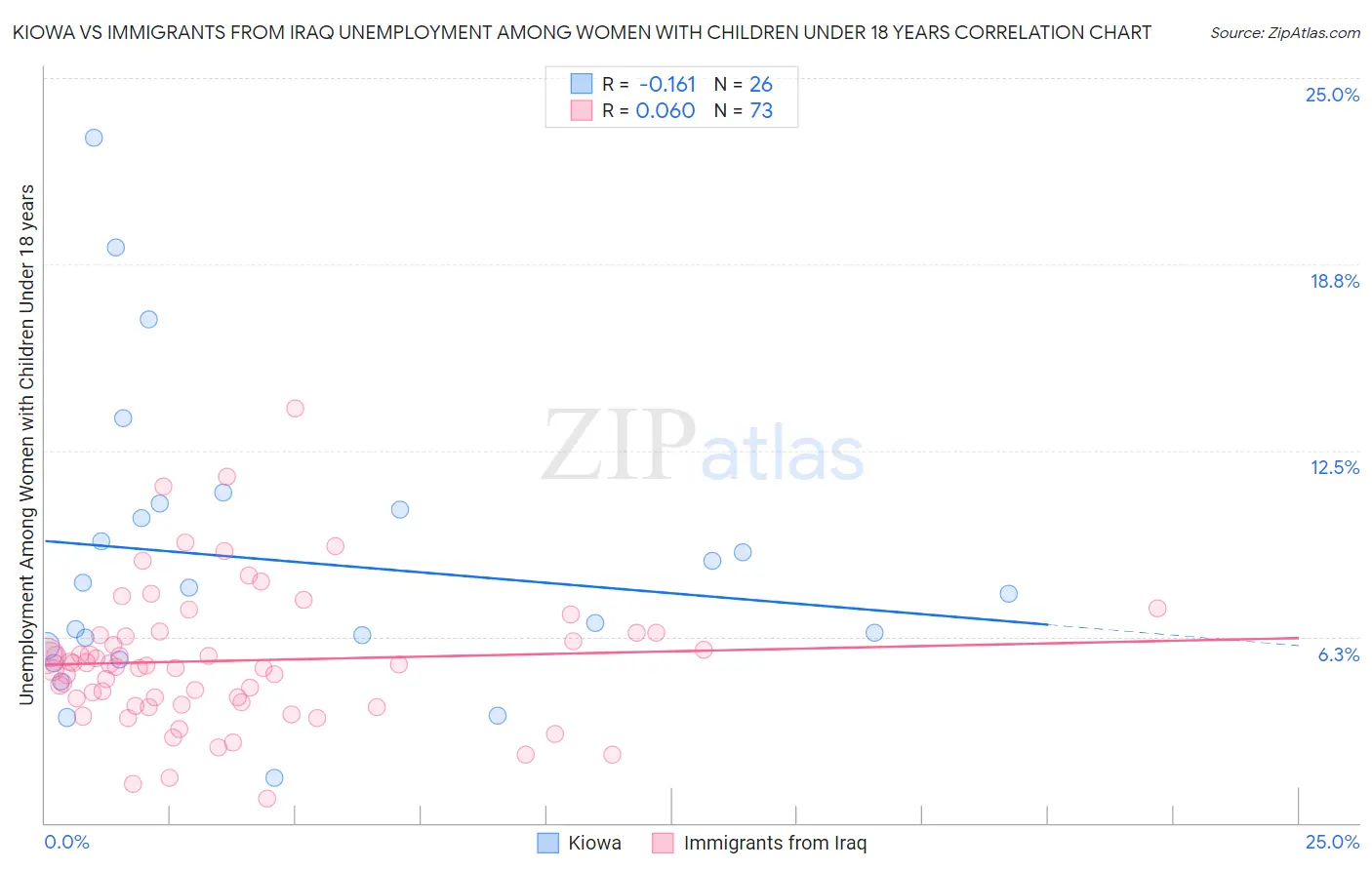 Kiowa vs Immigrants from Iraq Unemployment Among Women with Children Under 18 years