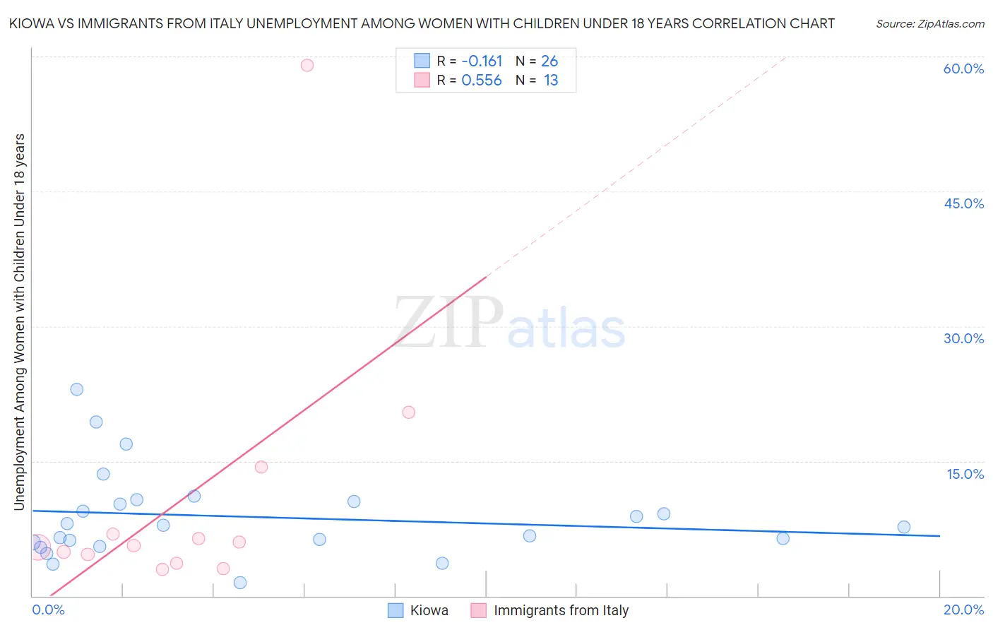 Kiowa vs Immigrants from Italy Unemployment Among Women with Children Under 18 years