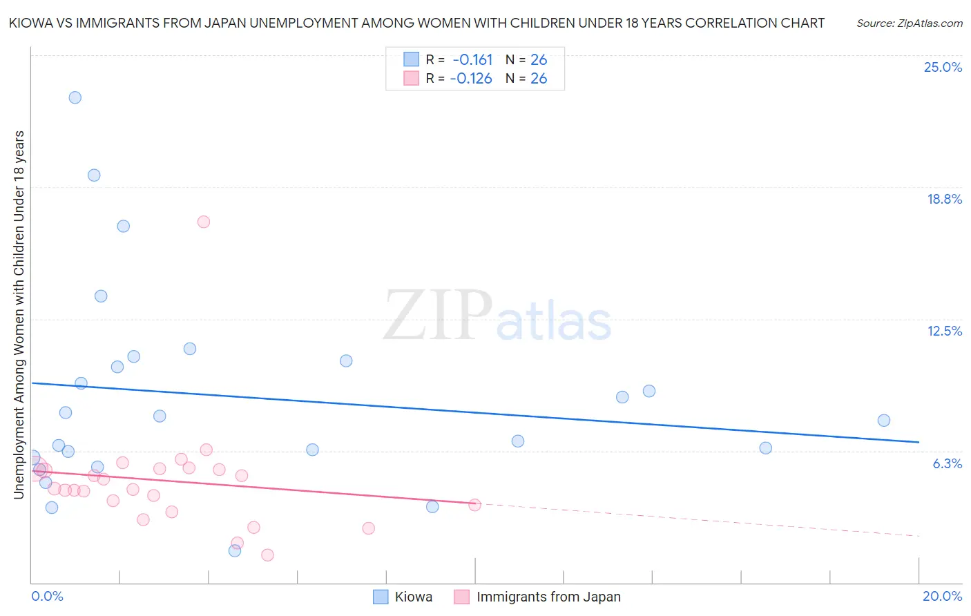 Kiowa vs Immigrants from Japan Unemployment Among Women with Children Under 18 years