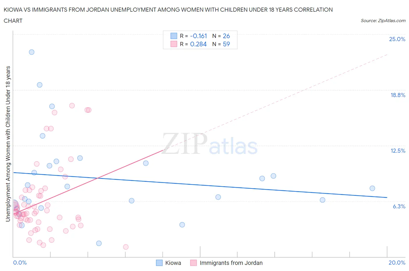 Kiowa vs Immigrants from Jordan Unemployment Among Women with Children Under 18 years