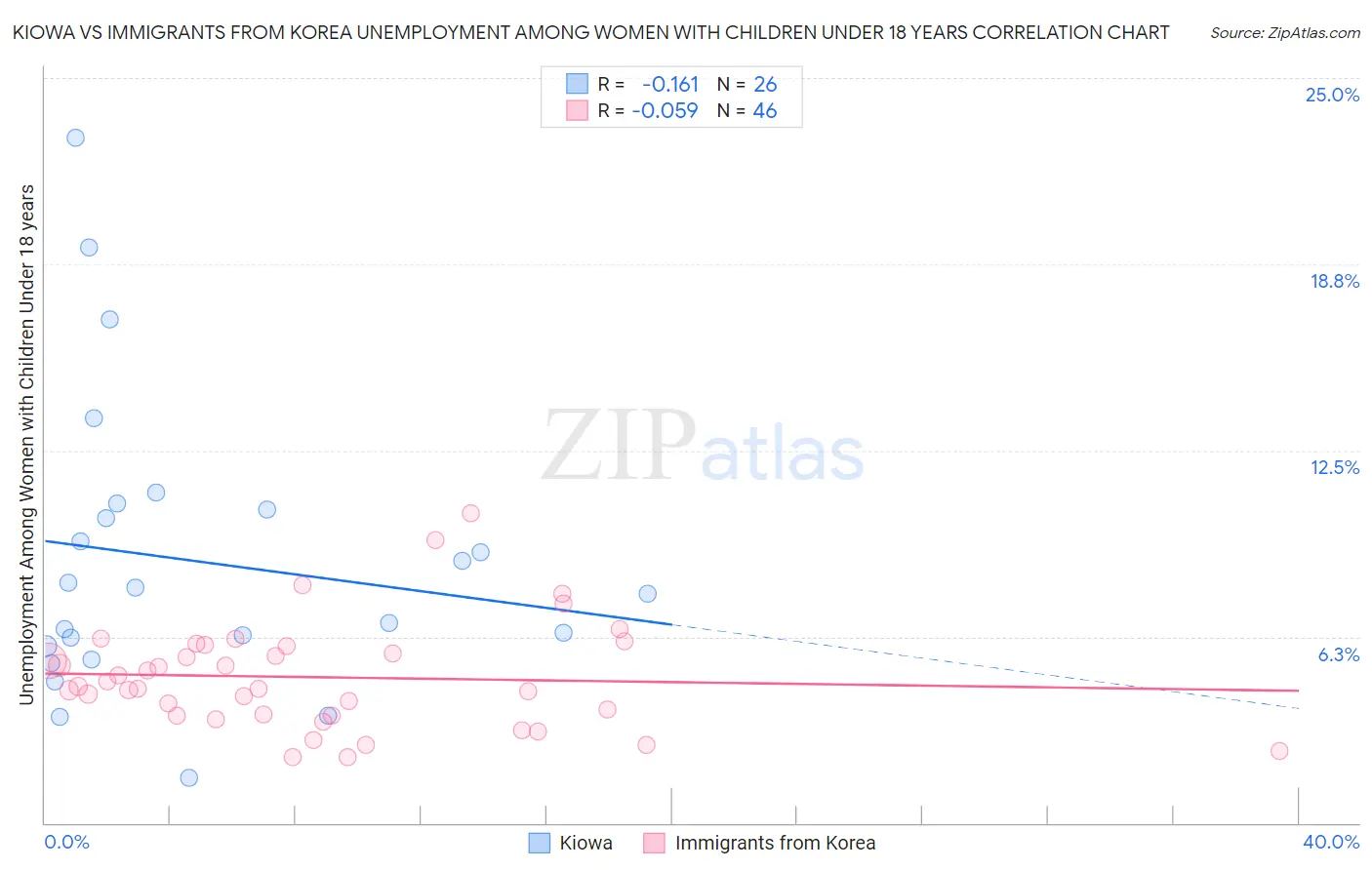 Kiowa vs Immigrants from Korea Unemployment Among Women with Children Under 18 years