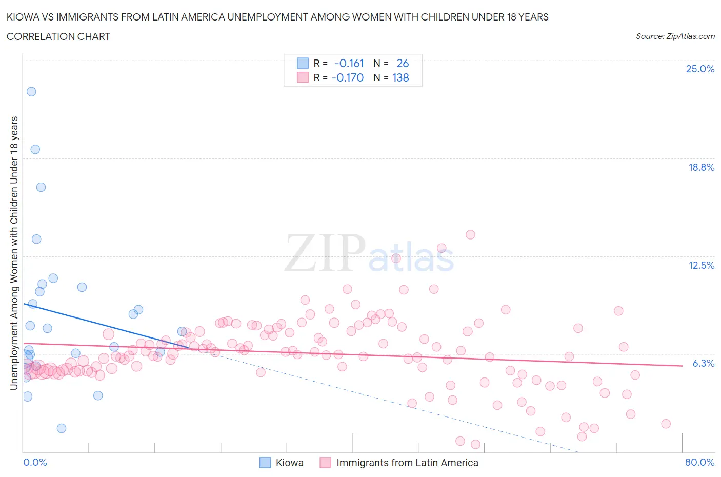 Kiowa vs Immigrants from Latin America Unemployment Among Women with Children Under 18 years