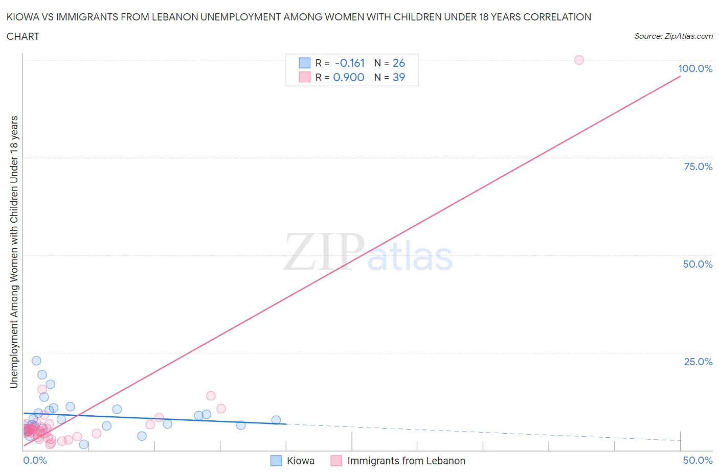 Kiowa vs Immigrants from Lebanon Unemployment Among Women with Children Under 18 years