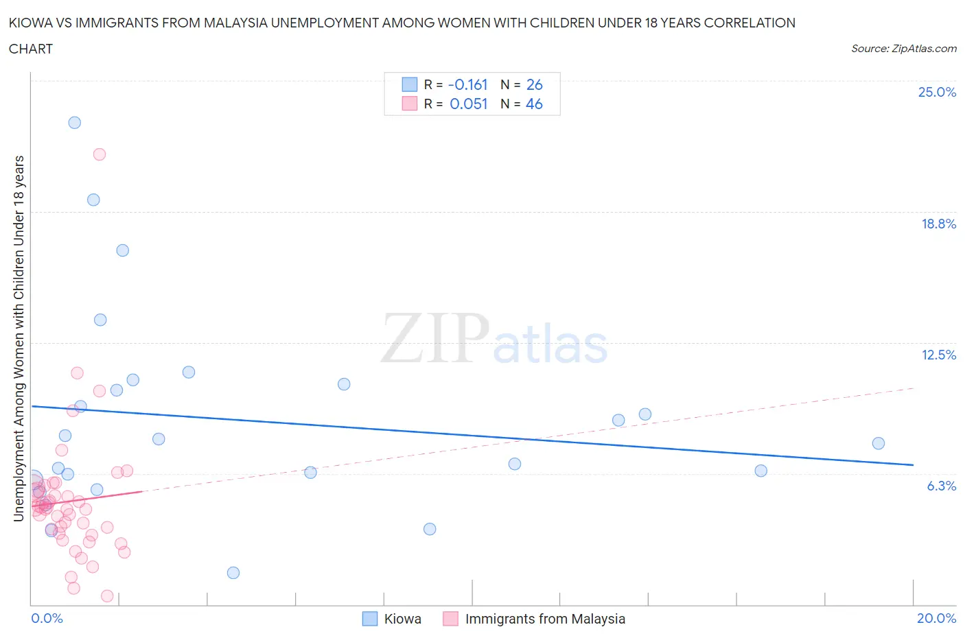 Kiowa vs Immigrants from Malaysia Unemployment Among Women with Children Under 18 years