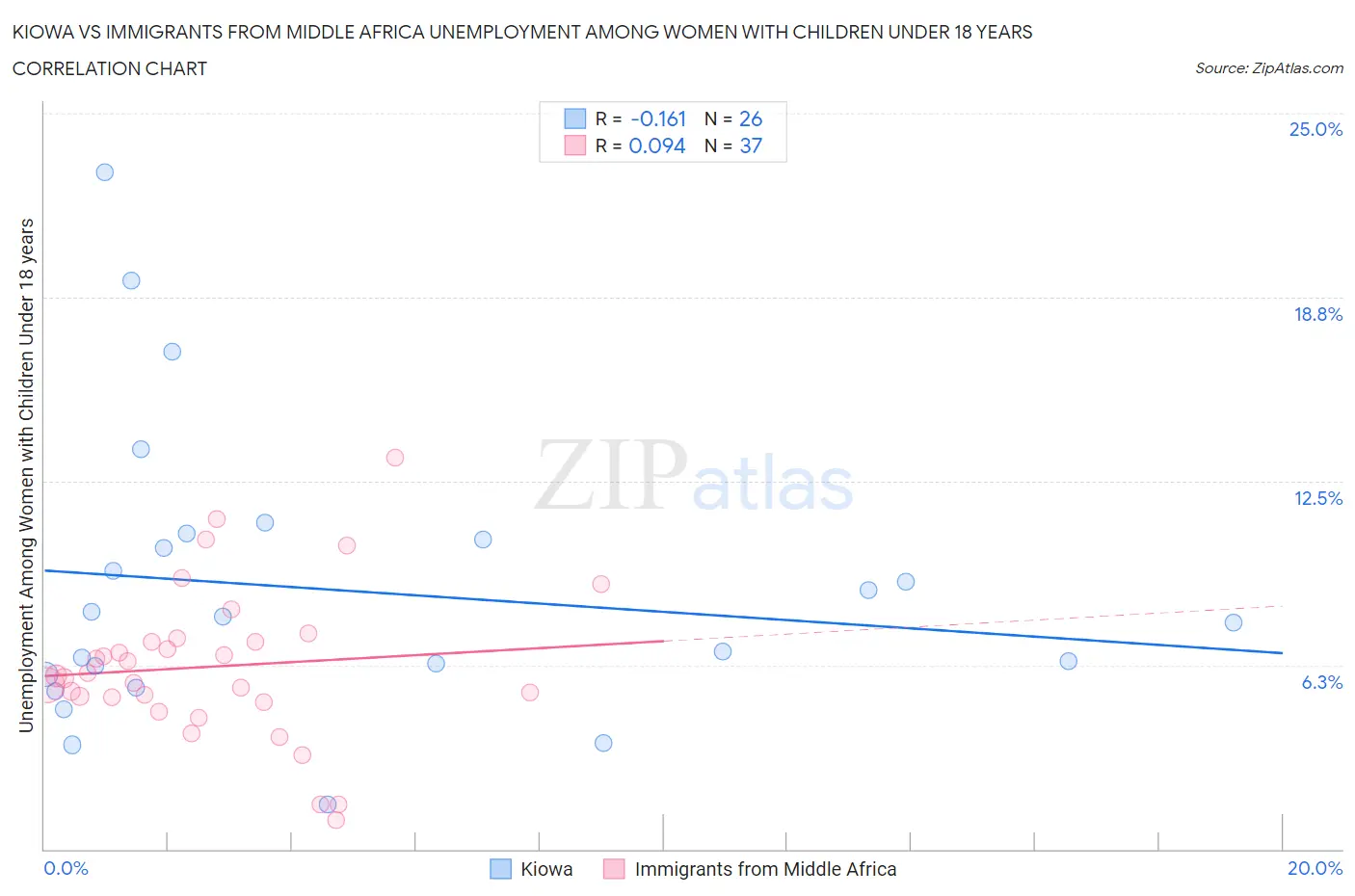 Kiowa vs Immigrants from Middle Africa Unemployment Among Women with Children Under 18 years
