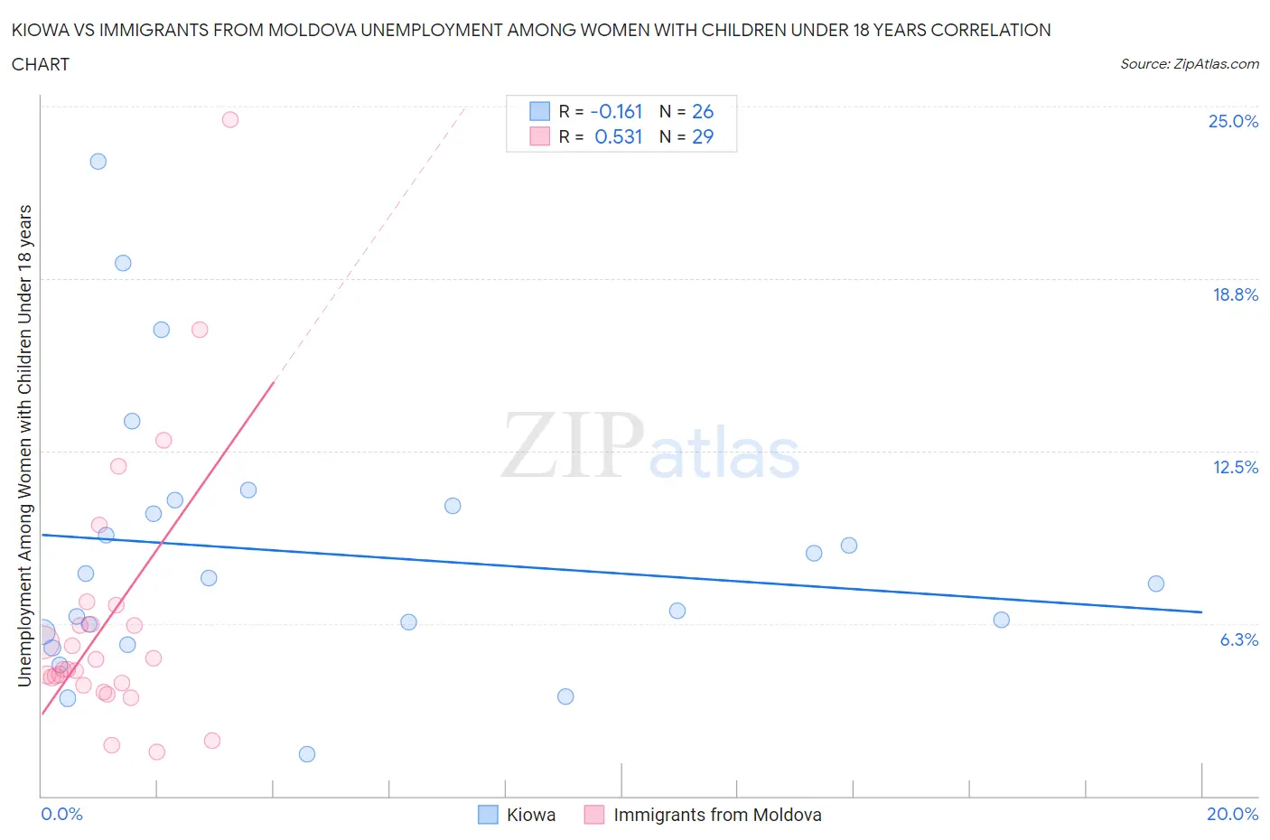 Kiowa vs Immigrants from Moldova Unemployment Among Women with Children Under 18 years