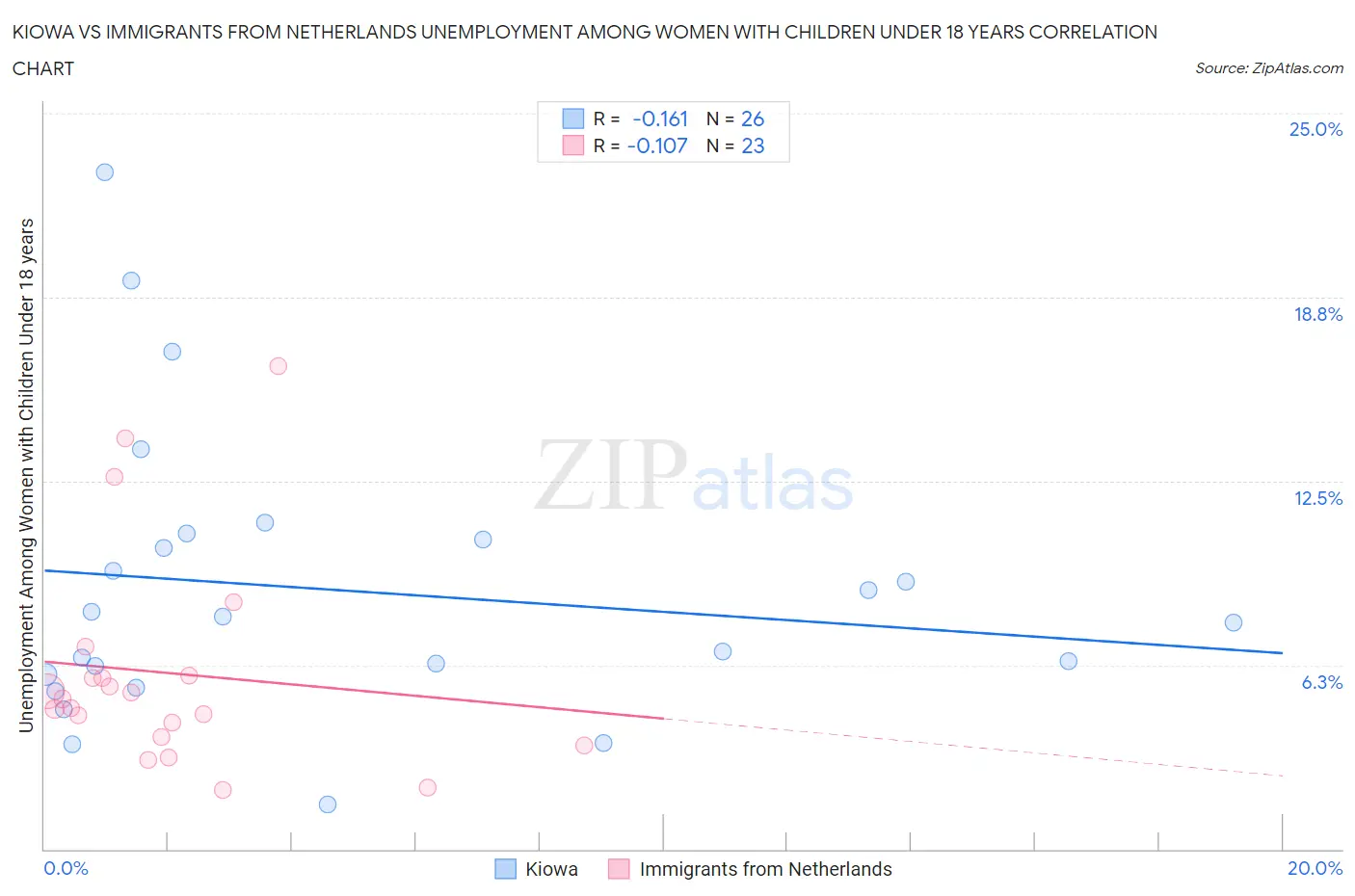 Kiowa vs Immigrants from Netherlands Unemployment Among Women with Children Under 18 years