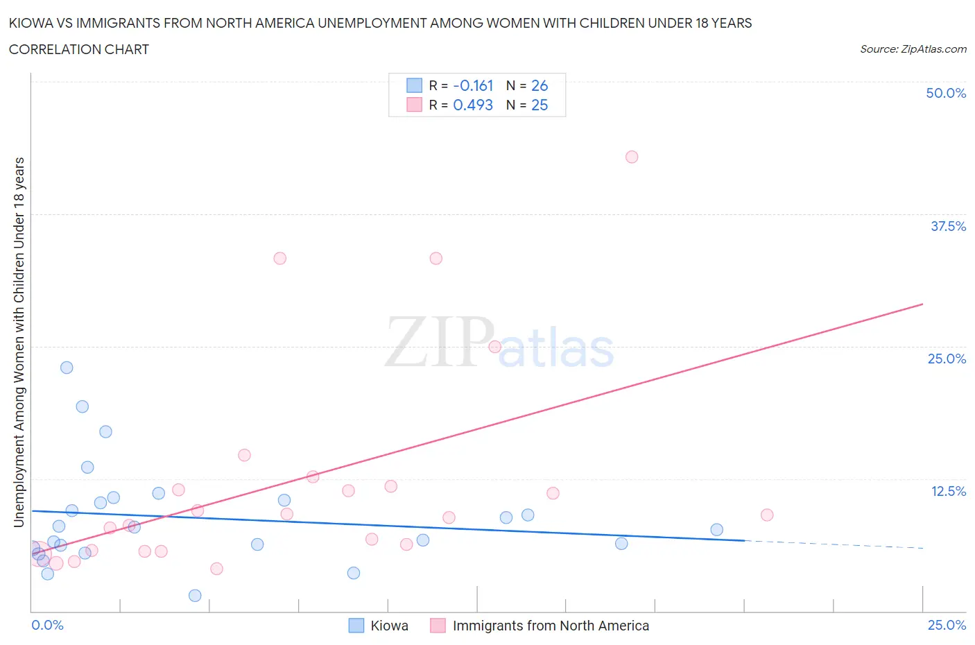Kiowa vs Immigrants from North America Unemployment Among Women with Children Under 18 years
