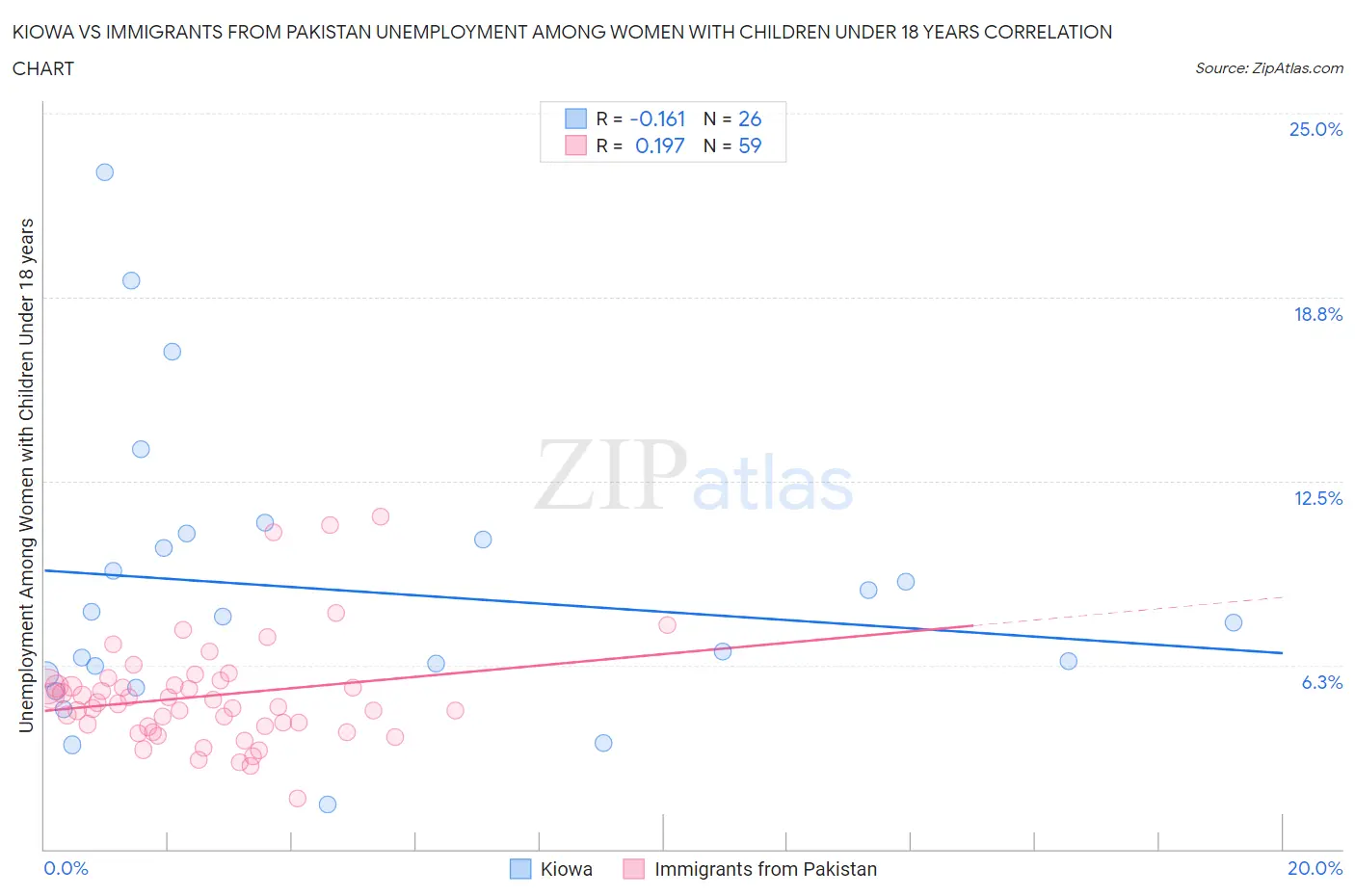 Kiowa vs Immigrants from Pakistan Unemployment Among Women with Children Under 18 years