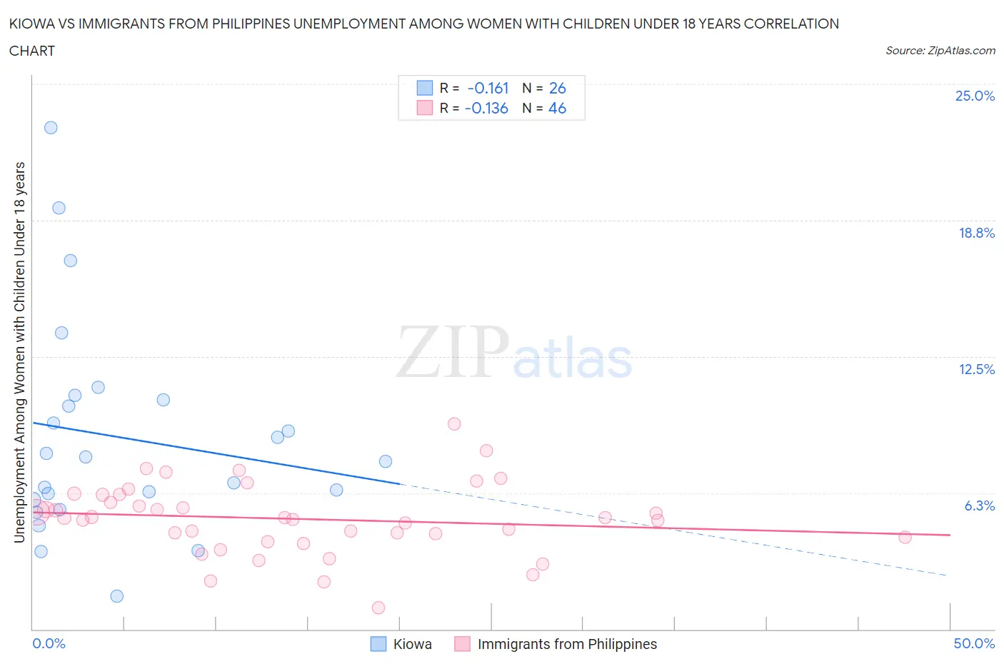 Kiowa vs Immigrants from Philippines Unemployment Among Women with Children Under 18 years