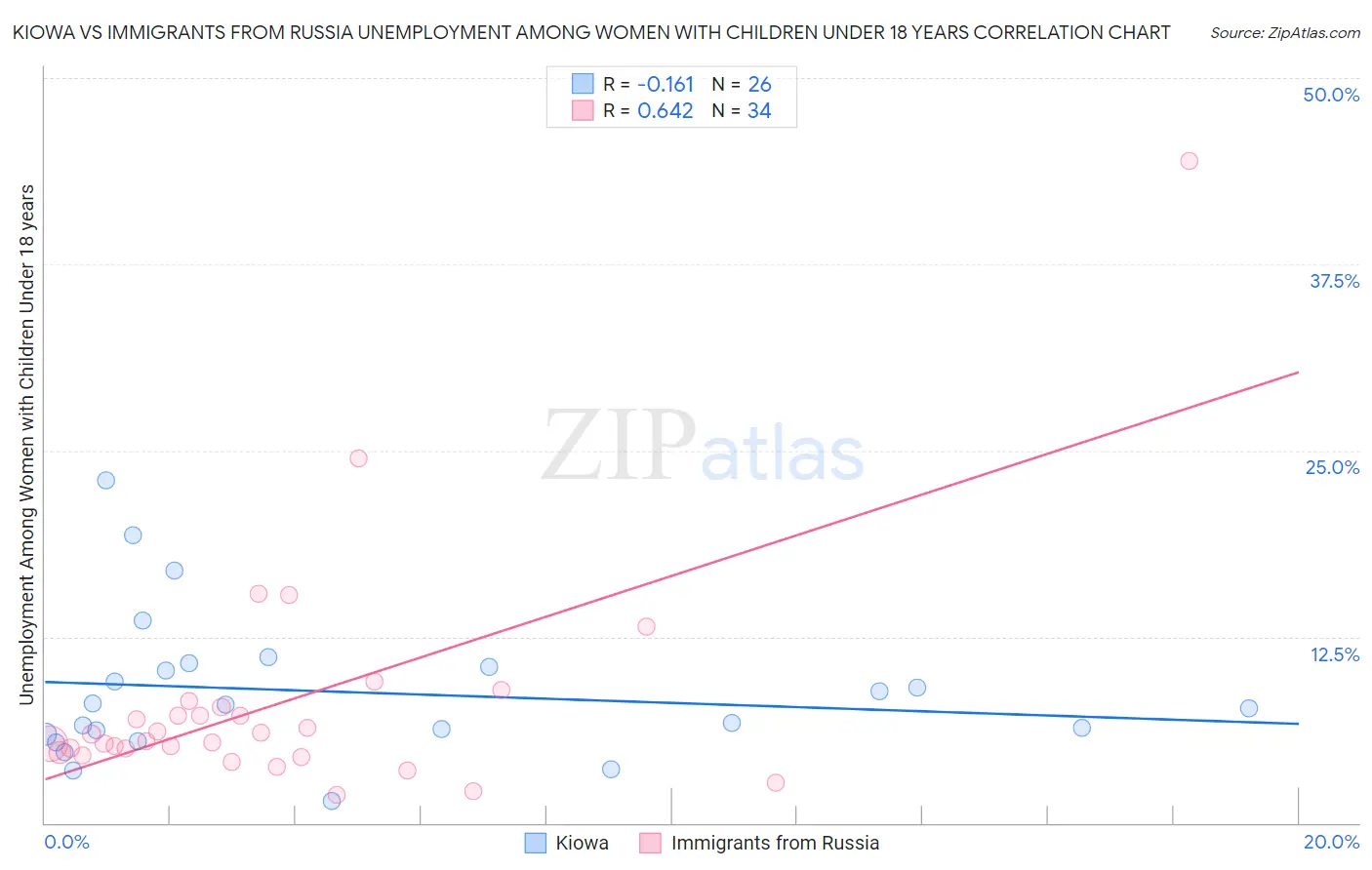 Kiowa vs Immigrants from Russia Unemployment Among Women with Children Under 18 years