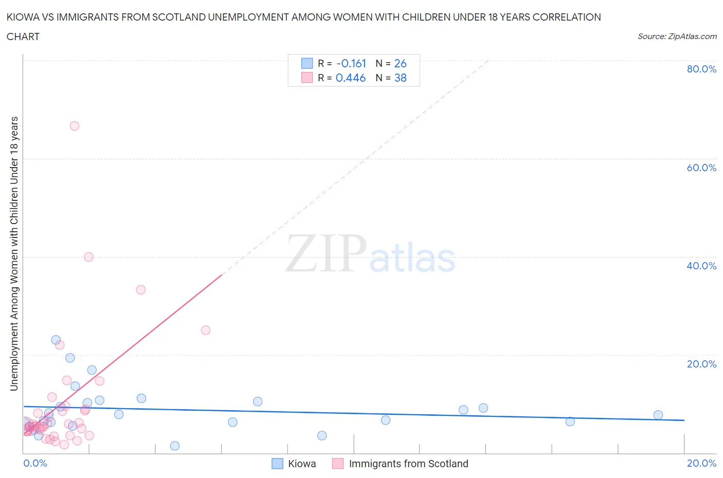 Kiowa vs Immigrants from Scotland Unemployment Among Women with Children Under 18 years