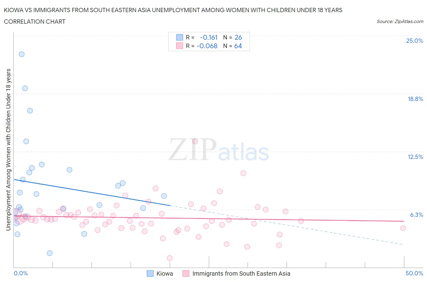 Kiowa vs Immigrants from South Eastern Asia Unemployment Among Women with Children Under 18 years